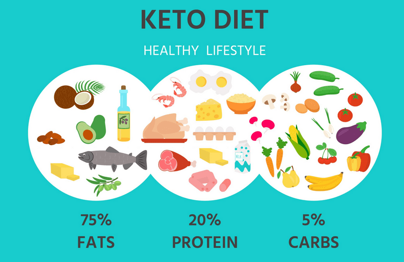 Keto Diyeti Nedir? Ketojenik Diyet Zayıflatıyor mu? Zararlı mı? Keto diyeti nedir