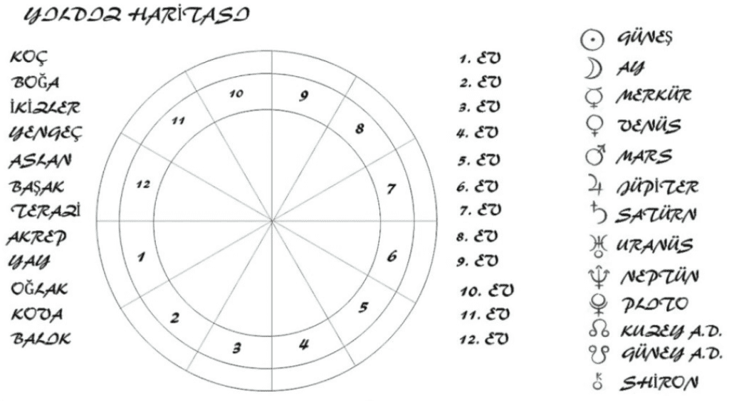 Astrolojide evler nedir